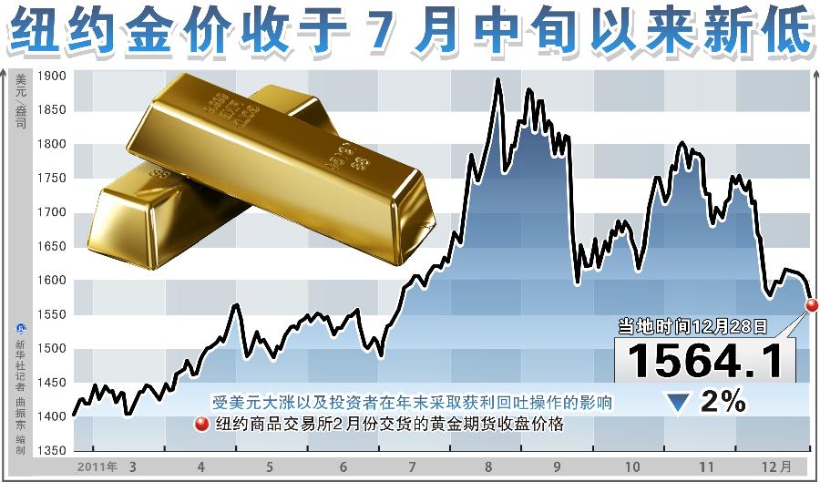 28日紐約金價(jià)收于7月中旬以來新低