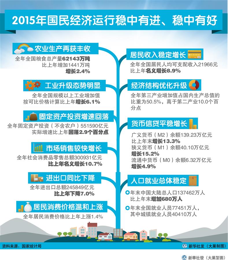 （圖表）[2015年經(jīng)濟(jì)數(shù)據(jù)]2015年國民經(jīng)濟(jì)運(yùn)行穩(wěn)中有進(jìn)、穩(wěn)中有好