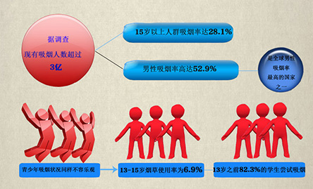 你“第一次吸煙”是多少歲,？