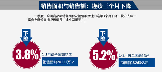 圖解統(tǒng)計(jì)局一季度全國房地產(chǎn)開發(fā)和銷售數(shù)據(jù)