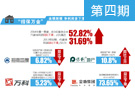 關注知名上市房企一季報