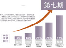 上市房企九成難完成任務 前五月平均銷售完成率僅30%