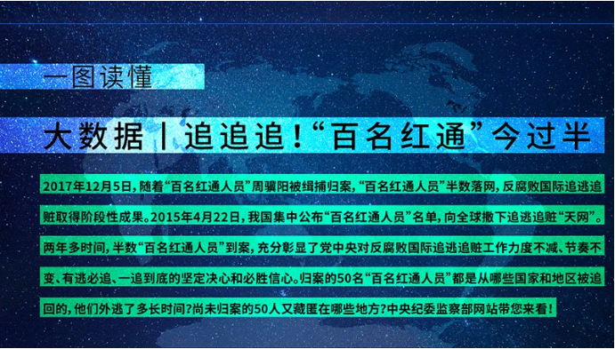 大數(shù)據(jù)丨“百名紅通”今過(guò)半 到案50人都是誰(shuí)?