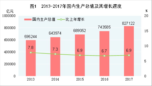 （圖表）[兩會(huì)·2017年統(tǒng)計(jì)公報(bào)]圖1：2013-2017年國(guó)內(nèi)生產(chǎn)總值及其增長(zhǎng)速度