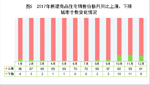 （圖表）[兩會(huì)·2017年統(tǒng)計(jì)公報(bào)]圖5：2017年新建商品住宅銷售價(jià)格月同比上漲,、下降城市個(gè)數(shù)變化情況