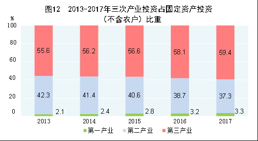 （圖表）[兩會(huì)·2017年統(tǒng)計(jì)公報(bào)]圖12：2013-2017年三次產(chǎn)業(yè)投資占固定資產(chǎn)投資（不含農(nóng)戶）比重