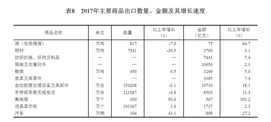 （圖表）[兩會(huì)·2017年統(tǒng)計(jì)公報(bào)]表8：2017年主要商品出口數(shù)量、金額及其增長(zhǎng)速度