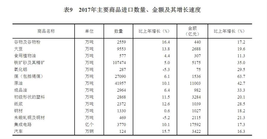 （圖表）[兩會(huì)·2017年統(tǒng)計(jì)公報(bào)]表9：2017年主要商品進(jìn)口數(shù)量,、金額及其增長(zhǎng)速度