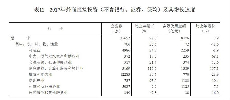 （圖表）[兩會(huì)·2017年統(tǒng)計(jì)公報(bào)]表11：2017年外商直接投資（不含銀行、證券,、保險(xiǎn)）及其增長(zhǎng)速度