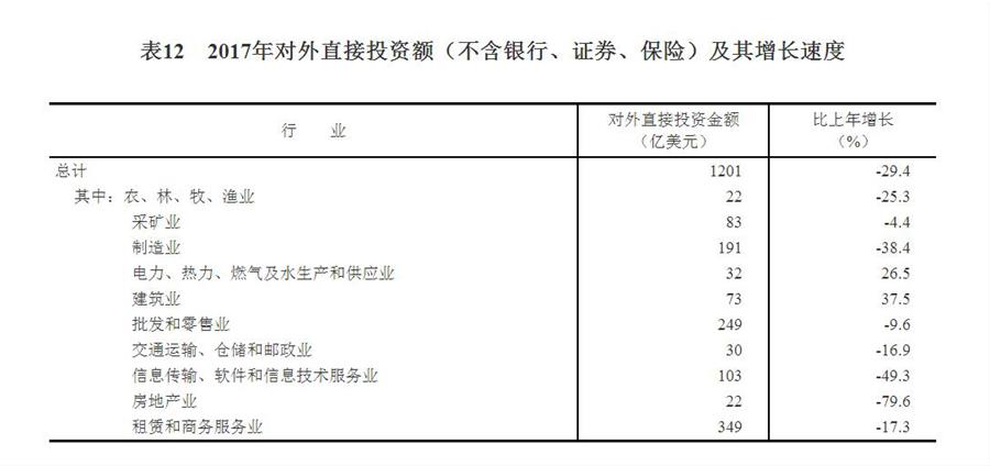 （圖表）[兩會(huì)·2017年統(tǒng)計(jì)公報(bào)]表12：2017年對(duì)外直接投資額（不含銀行,、證券,、保險(xiǎn)）及其增長(zhǎng)速度