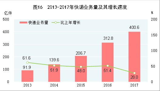 （圖表）[兩會(huì)·2017年統(tǒng)計(jì)公報(bào)]圖16：2013-2017年快遞業(yè)務(wù)量及其增長(zhǎng)速度