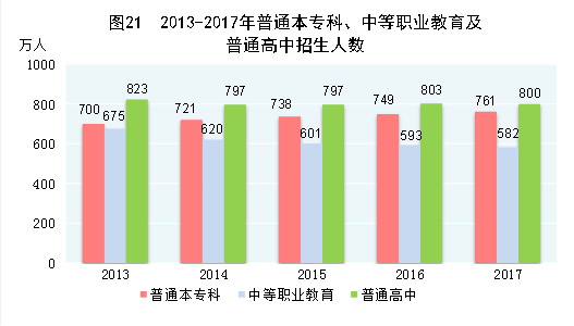 （圖表）[兩會(huì)·2017年統(tǒng)計(jì)公報(bào)]圖21：2013-2017年普通本?？啤⒅械嚷殬I(yè)教育及普通高中招生人數(shù)