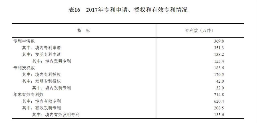 （圖表）[兩會(huì)·2017年統(tǒng)計(jì)公報(bào)]表16：2017年專利申請(qǐng),、授權(quán)和有效專利情況