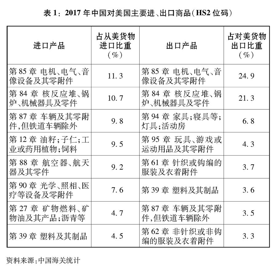 （圖表）[“中美經(jīng)貿(mào)摩擦”白皮書]表1：2017年中國對美國主要進(jìn)、出口商品（HS2位碼）