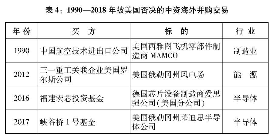 （圖表）[“中美經(jīng)貿(mào)摩擦”白皮書]表4：1990—2018年被美國否決的中資海外并購交易