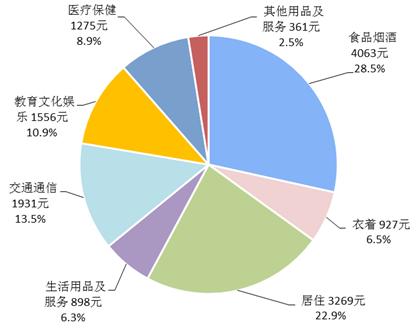 2018年前三季度居民人均消費支出及構(gòu)成,。來自國家統(tǒng)計局