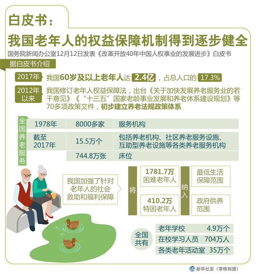 （圖表）[改革開放40年中國(guó)人權(quán)事業(yè)的發(fā)展進(jìn)步白皮書]白皮書：我國(guó)老年人的權(quán)益保障機(jī)制得到逐步健全