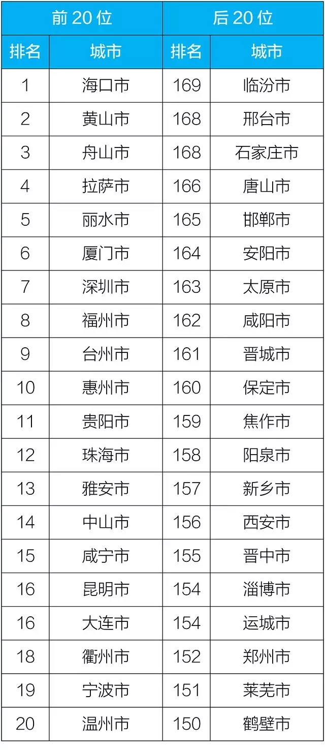 2018年1-11月169個(gè)重點(diǎn)城市排名前20位和后20位城市名單