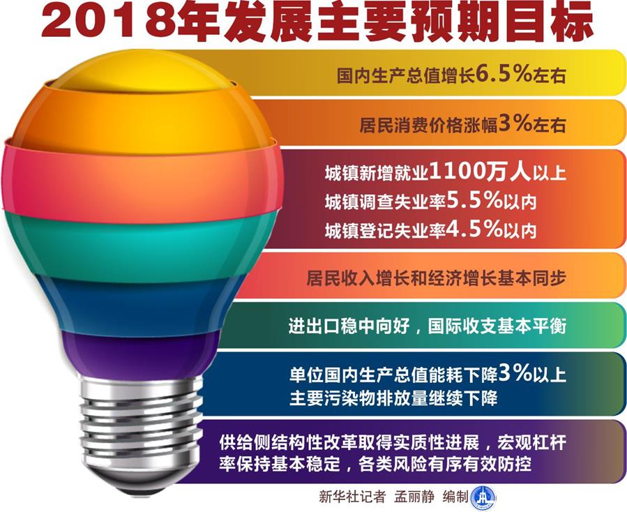 （圖表）[兩會(huì)·政府工作報(bào)告]2018年發(fā)展主要預(yù)期目標(biāo)