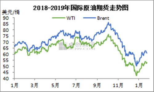 2018-2019年國際原油期貨走勢圖,。來源：卓創(chuàng)資訊