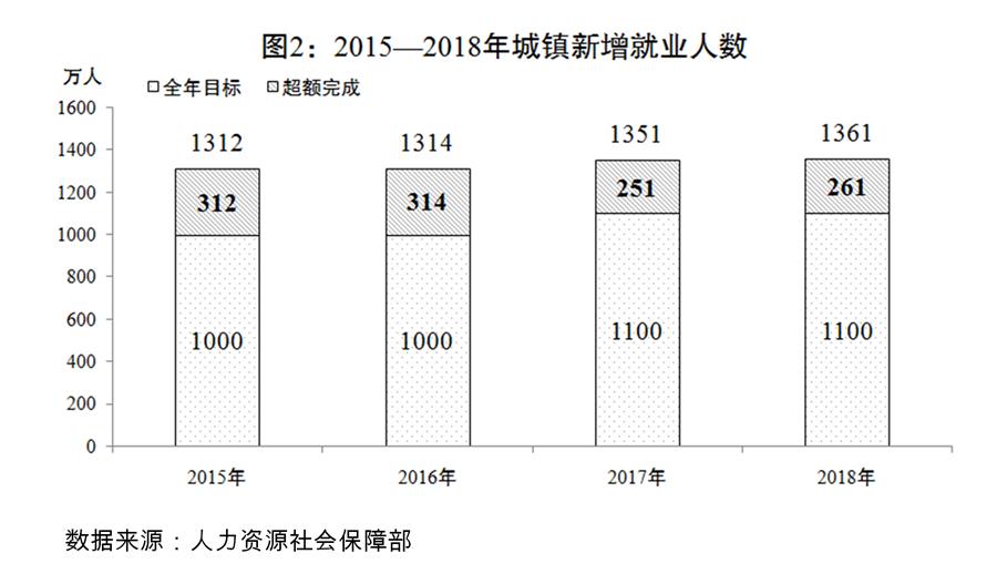 （圖表）[兩會(huì)受權(quán)發(fā)布]關(guān)于2018年國(guó)民經(jīng)濟(jì)和社會(huì)發(fā)展計(jì)劃執(zhí)行情況與2019年國(guó)民經(jīng)濟(jì)和社會(huì)發(fā)展計(jì)劃草案的報(bào)告（圖2）