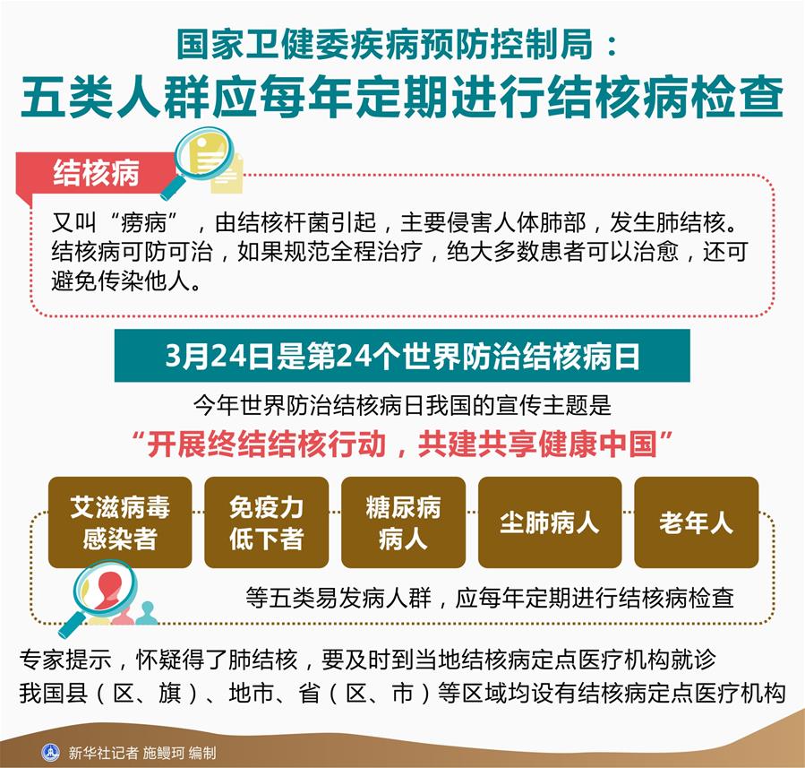 （圖表）[世界防治結(jié)核病日]國家衛(wèi)健委疾病預防控制局：五類人群應(yīng)每年定期進行結(jié)核病檢查