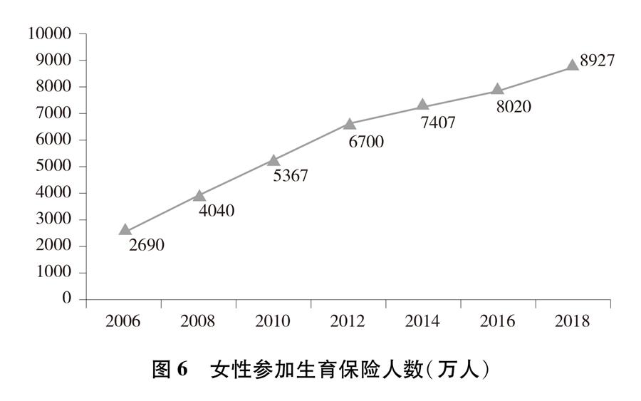 （圖表）[新中國70年婦女事業(yè)白皮書]圖6 女性參加生育保險人數(shù)（萬人）