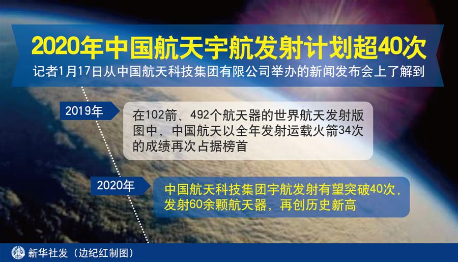 （圖表）[科技]2020年中國航天宇航發(fā)射計劃超40次