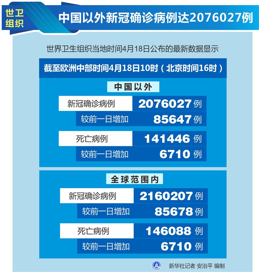 （圖表）［國際疫情］世衛(wèi)組織：中國以外新冠確診病例達2076027例