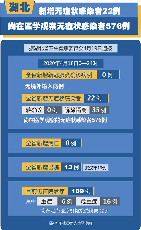 （圖表）［聚焦疫情防控］湖北新增無癥狀感染者22例 尚在醫(yī)學觀察無癥狀感染者576例