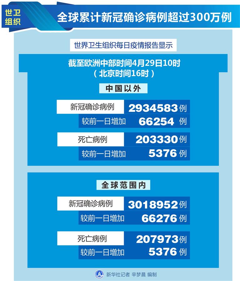 （圖表）［國(guó)際疫情］世衛(wèi)組織：全球累計(jì)新冠確診病例超過300萬(wàn)例