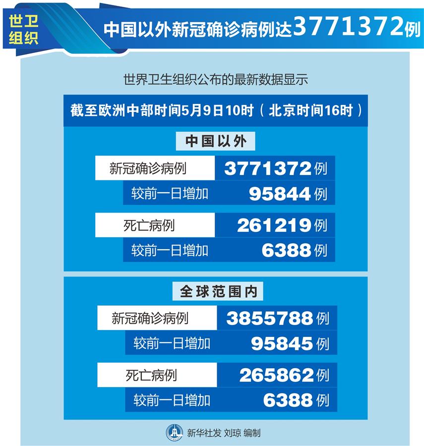 （圖表）［國際疫情］世衛(wèi)組織：中國以外新冠確診病例達3771372例