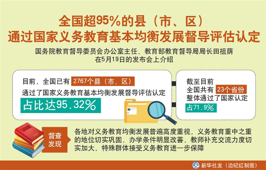 （圖表）［教育］全國超95％的縣（市、區(qū)）通過國家義務教育基本均衡發(fā)展督導評估認定