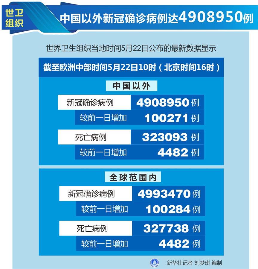 （圖表）［國際疫情］世衛(wèi)組織：中國以外新冠確診病例達(dá)4908950例