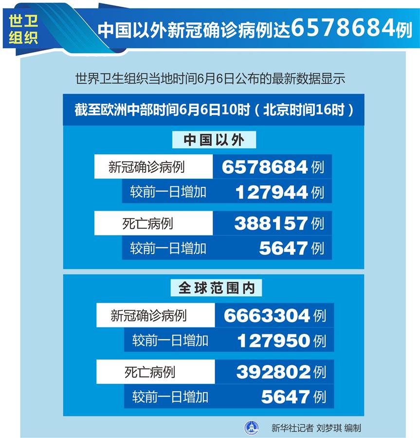 （圖表）［國際疫情］世衛(wèi)組織：中國以外新冠確診病例達(dá)6578684例