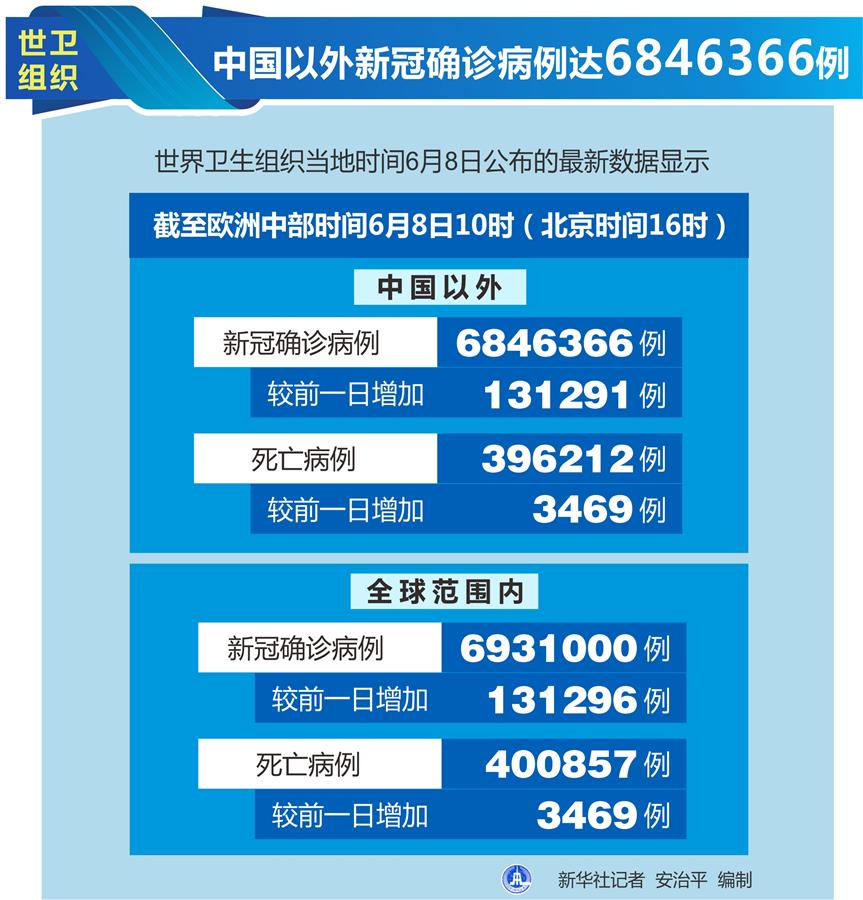 （圖表）［國際疫情］世衛(wèi)組織：中國以外新冠確診病例達6846366例