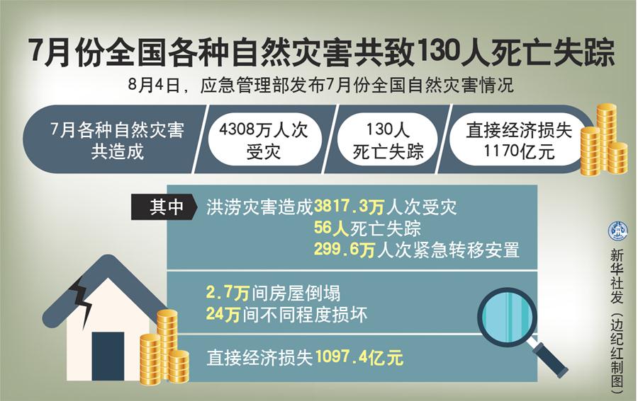 （圖表）［社會(huì)］7月份全國各種自然災(zāi)害共致130人死亡失蹤