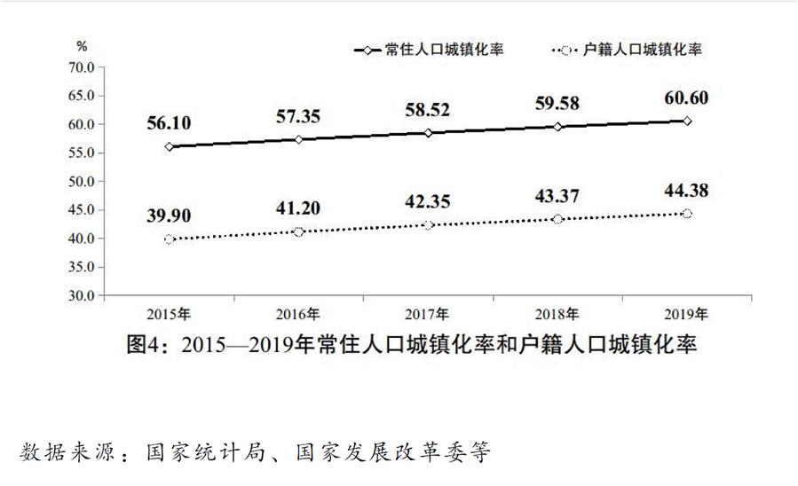 （圖表）［兩會(huì)受權(quán)發(fā)布］關(guān)于2019年國(guó)民經(jīng)濟(jì)和社會(huì)發(fā)展計(jì)劃執(zhí)行情況與2020年國(guó)民經(jīng)濟(jì)和社會(huì)發(fā)展計(jì)劃草案的報(bào)告（圖4）