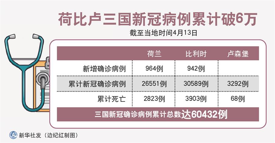 （圖表）［國際疫情］荷比盧三國新冠病例累計(jì)破6萬