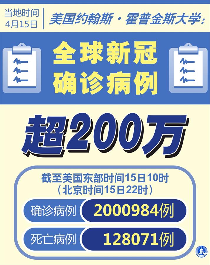 （圖表·海報）［國際疫情］美國約翰斯·霍普金斯大學(xué)：全球新冠確診病例超200萬