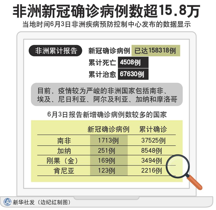 （圖表）［國(guó)際疫情］非洲新冠確診病例數(shù)超15.8萬