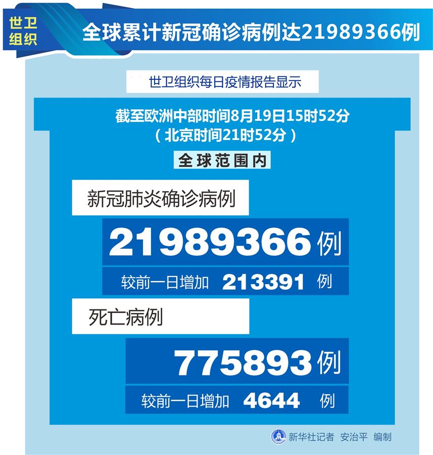 （圖表）［國(guó)際疫情］世衛(wèi)組織：全球累計(jì)新冠確診病例達(dá)21989366例