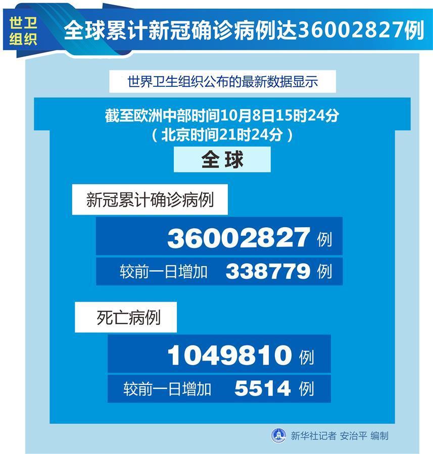 （圖表）［國際疫情］世衛(wèi)組織：全球累計新冠確診病例達(dá)36002827例